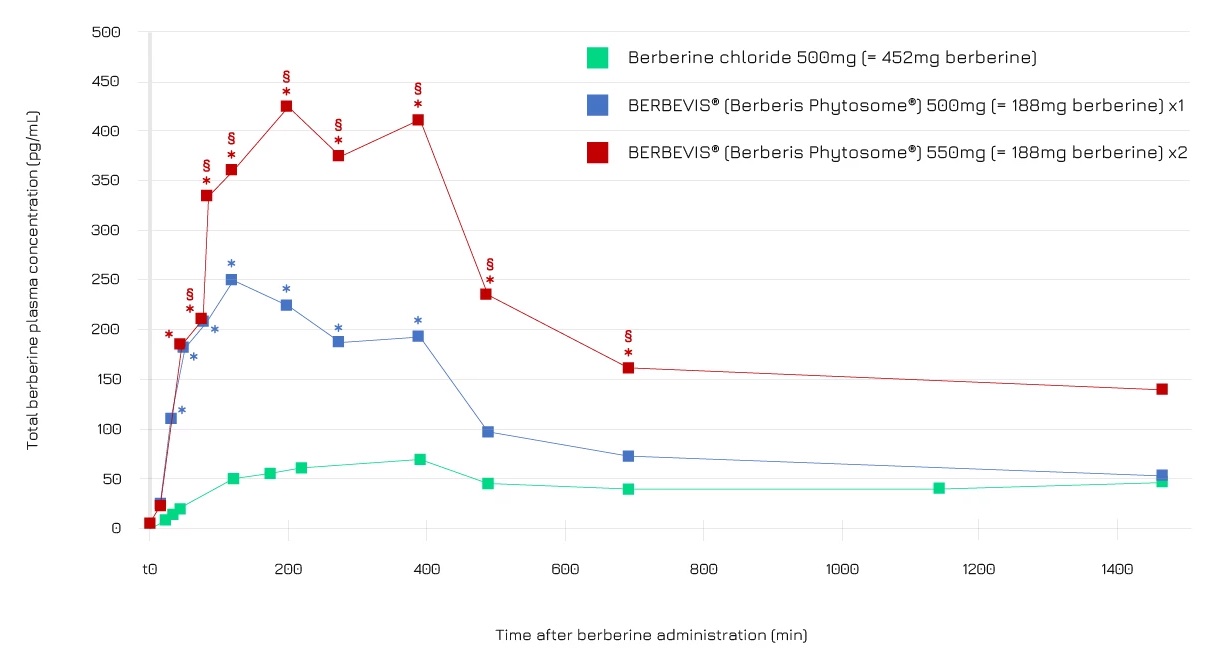 Berberine vs. Berbevis® Phytosome Opneembaarheid