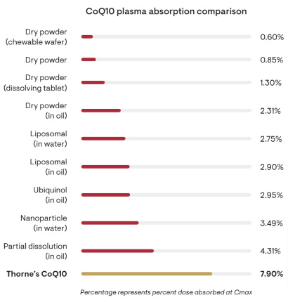 Thorne’s CoQ10 crystal-free clarity