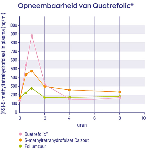 Opneembaarheid van Quatrefolic&reg;