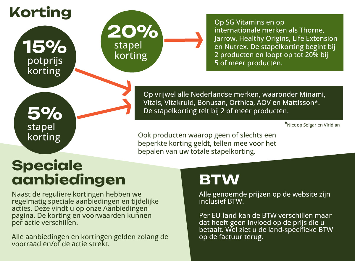 infographic Prijzen en kortingen